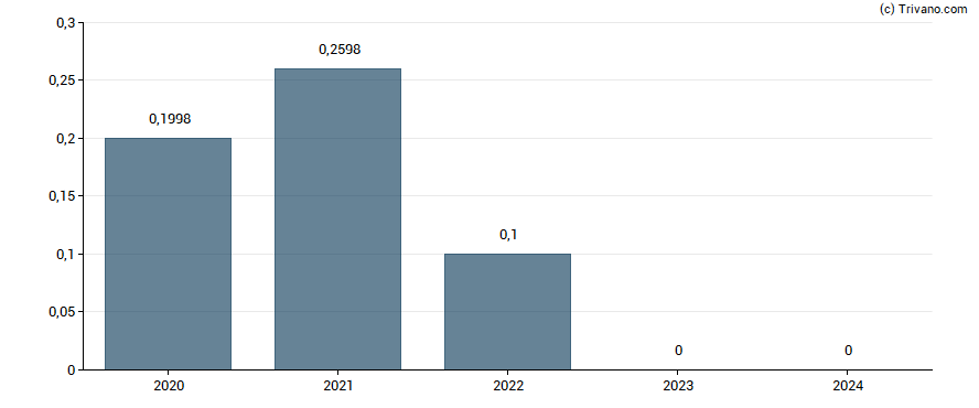 Dividend van Pferdewetten.de AG