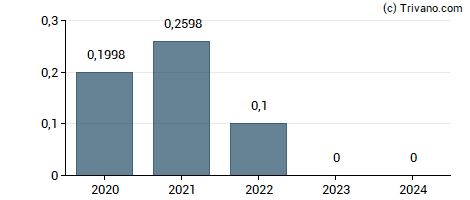 Dividend van Pferdewetten.de AG