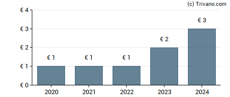 Dividend van Envitec Biogas AG