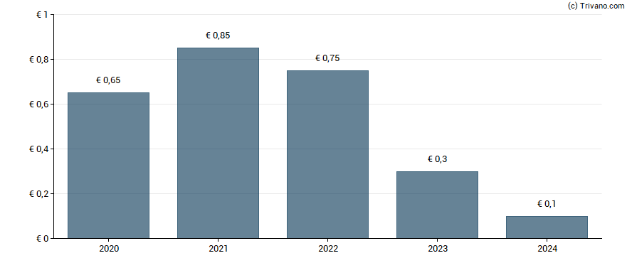 Dividend van Fabasoft AG