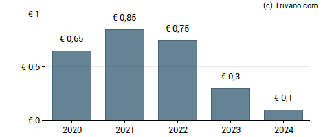 Dividend van Fabasoft AG