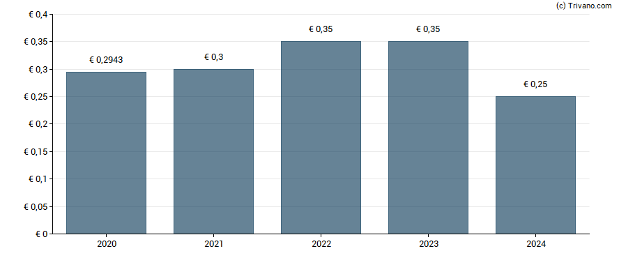 Dividend van FCR Immobilien AG