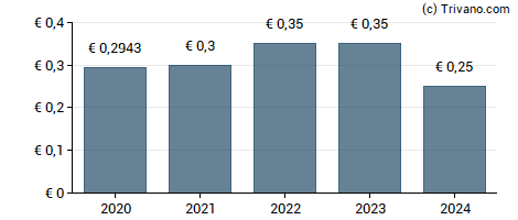 Dividend van FCR Immobilien AG