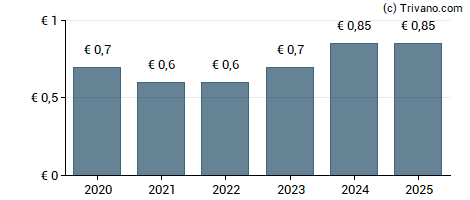 Dividend van Fortec Elektronik Vertriebs AG