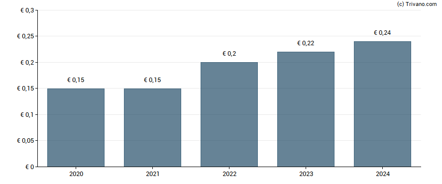 Dividend van Frequentis AG