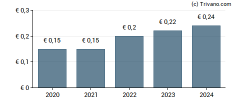 Dividend van Frequentis AG