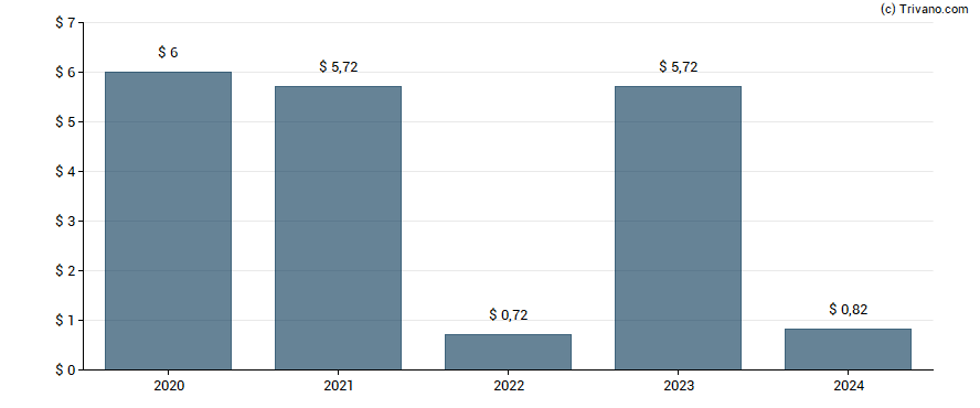 Dividend van Amcon Distributing Company