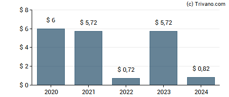 Dividend van Amcon Distributing Company