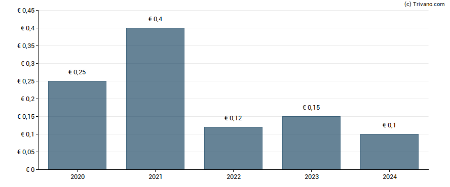 Dividend van Geratherm Medical AG