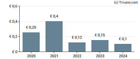 Dividend van Geratherm Medical AG