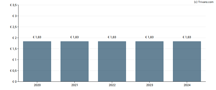 Dividend van Henkel AG & Co. KGAA