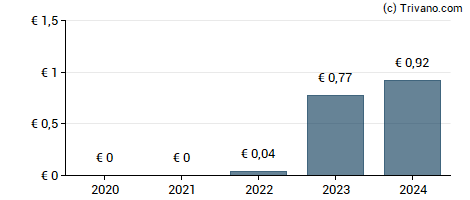 Dividend van HMS Bergbau AG