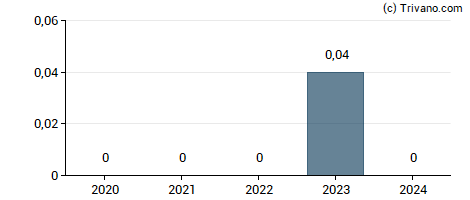 Dividend van IBU tec advanced materials AG