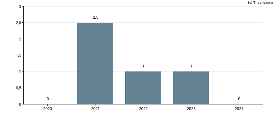 Dividend van KAP AG