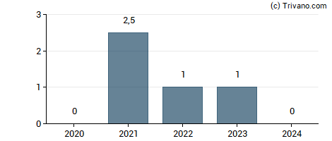 Dividend van KAP AG