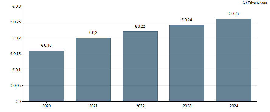 Dividend van IVU Traffic Technologies AG