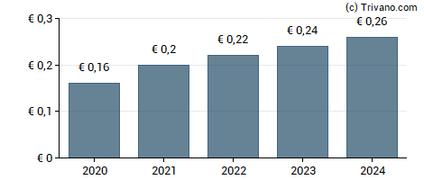 Dividend van IVU Traffic Technologies AG