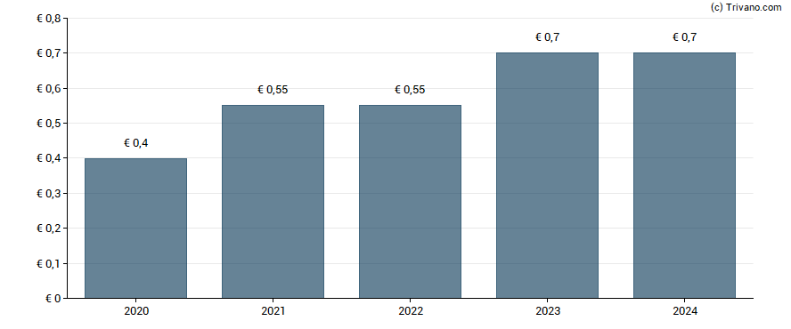 Dividend van INIT Innovation in Traffic Systems