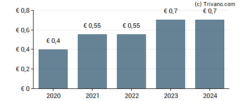 Dividend van INIT Innovation in Traffic Systems