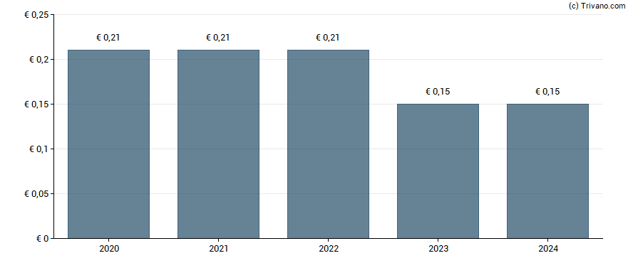 Dividend van Klassik Radio