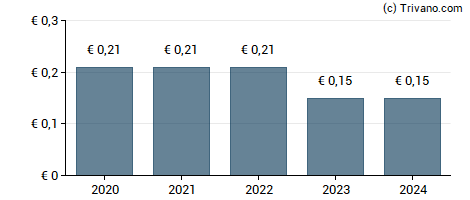 Dividend van Klassik Radio