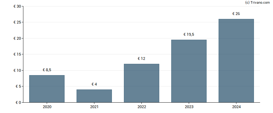 Dividend van KSB SE & Co. KGaA