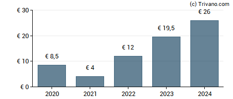 Dividend van KSB SE & Co. KGaA