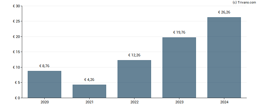 Dividend van KSB SE & Co. KGaA