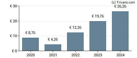 Dividend van KSB SE & Co. KGaA