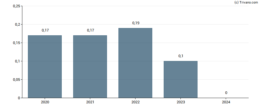 Dividend van KPS AG