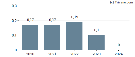 Dividend van KPS AG