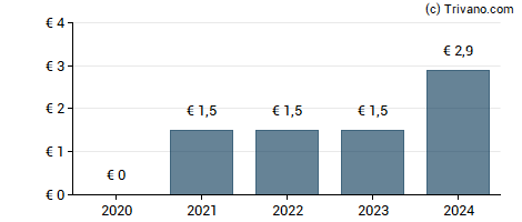 Dividend van Knaus Tabbert AG