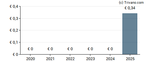 Dividend van KHD Humboldt Wedag Intl(DT)AG