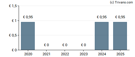 Dividend van Mevis Medical Solutions AG