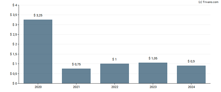 Dividend van Argan, Inc.