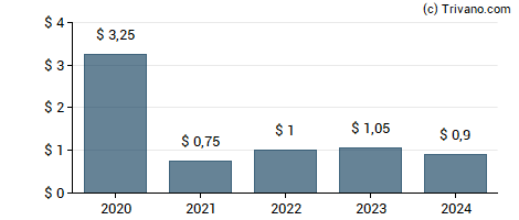 Dividend van Argan, Inc.