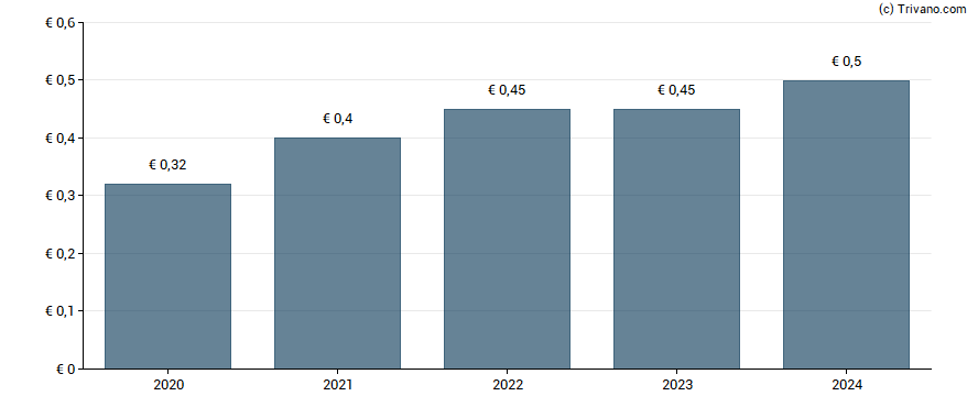 Dividend van Merkur Privatbank KGaA