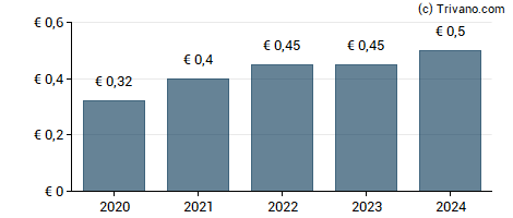 Dividend van Merkur Privatbank KGaA