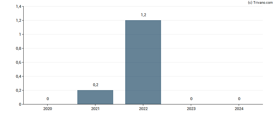 Dividend van Mueller-Die Lila Logistik AG