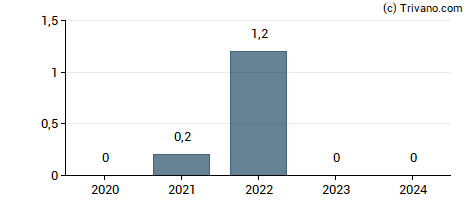 Dividend van Mueller-Die Lila Logistik AG