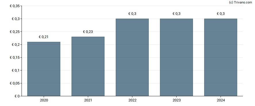 Dividend van MLP SE