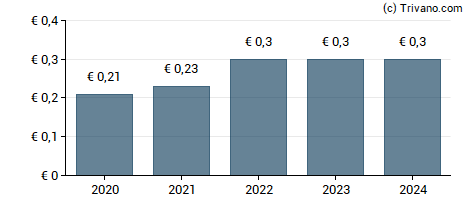 Dividend van MLP SE