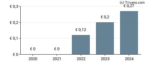 Dividend van MPC Munchmeyer Petersen Capital