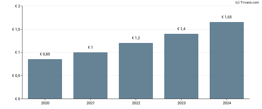 Dividend van Mensch & Maschine Software SE