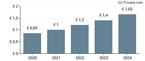 Dividend van Mensch & Maschine Software SE