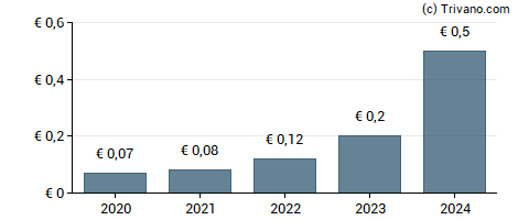 Dividend van Masterflex SE