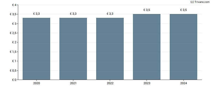 Dividend van Nuernberger Beteiligungs AG