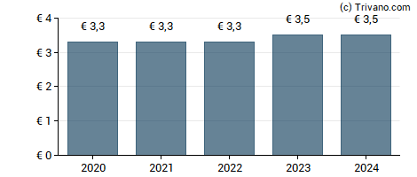 Dividend van Nuernberger Beteiligungs AG