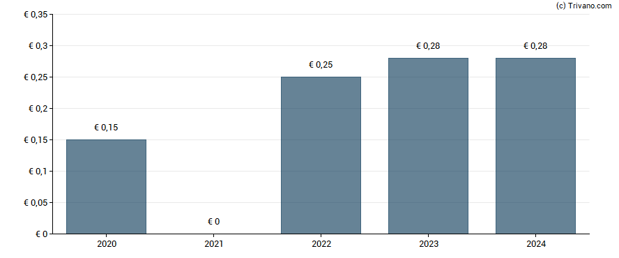 Dividend van Nabaltec AG