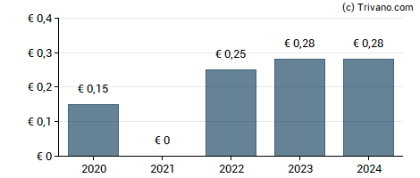 Dividend van Nabaltec AG